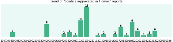 Could Flomax cause Sciatica aggravated? Could Flomax cause Sciatica aggravated?